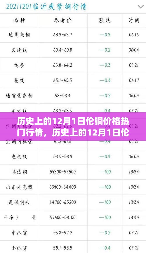 揭秘歷史12月1日倫銅價(jià)格走勢(shì)，熱門行情深度剖析