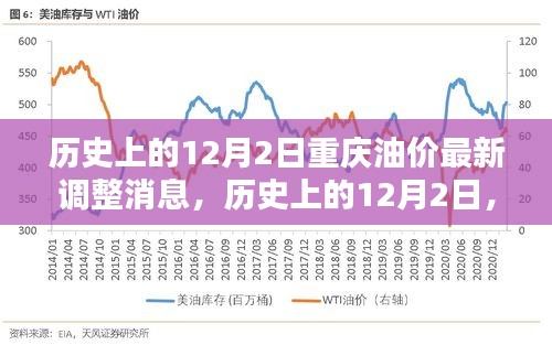 歷史上的12月2日，重慶油價調(diào)整掀起波瀾，最新油價調(diào)整消息發(fā)布！