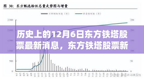 歷史上的重要時刻，東方鐵塔股票在12月6日的新紀(jì)元開啟，未來科技體驗展望