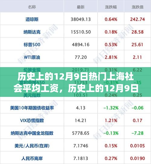 揭秘上海社會平均工資變遷軌跡，歷史上的12月9日工資水平一覽