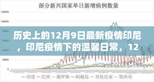 印尼疫情下的溫馨日常與特殊記憶，歷史視角下的12月9日回顧