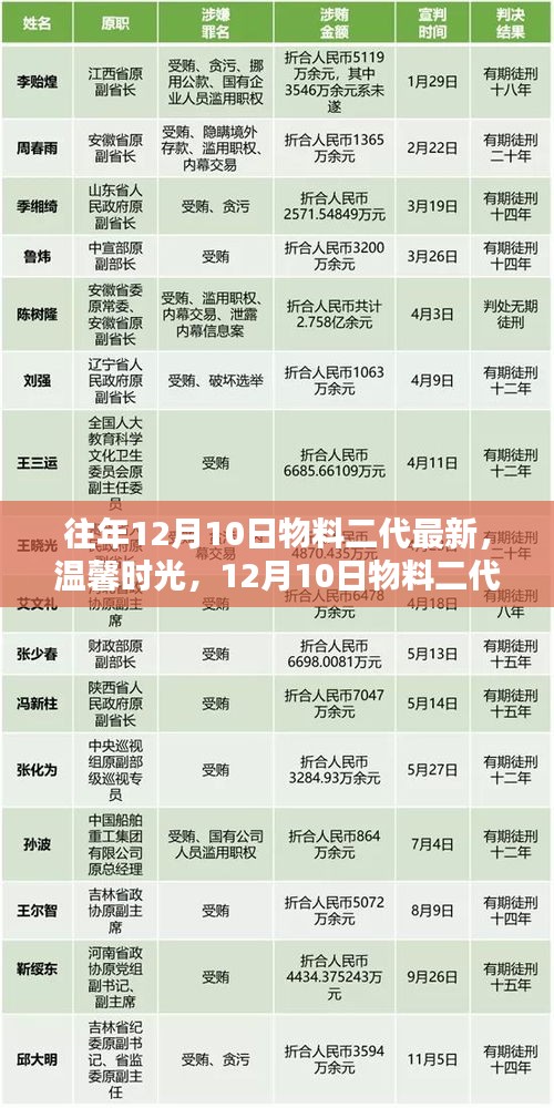 溫馨時(shí)光下的奇妙日常，最新物料二代日常紀(jì)實(shí)