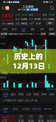 歷史上的12月13日，股票交易見證力量與成就的誕生地，從交易變化看自信之路