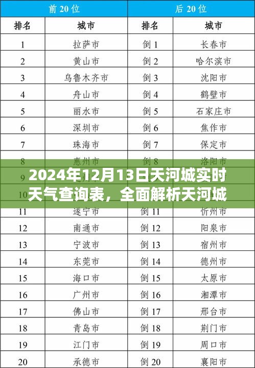 2024年12月13日天河城實時天氣全面解析