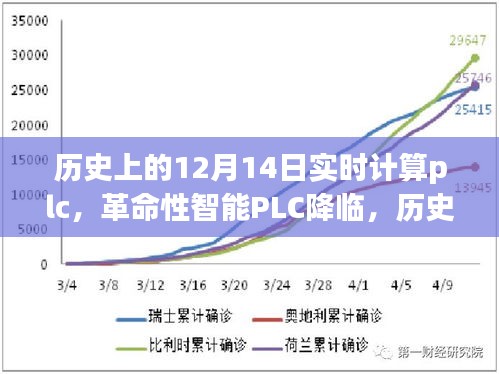 革命性智能PLC實(shí)時(shí)計(jì)算重塑未來生活，歷史上的12月14日回望與前瞻