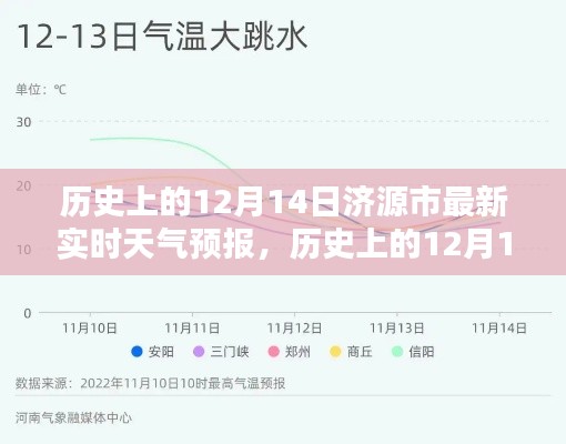 歷史上的12月14日濟(jì)源市天氣預(yù)報(bào)深度解析與最新實(shí)時(shí)天氣預(yù)報(bào)