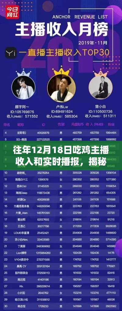 揭秘往年12月18日吃雞主播收入，深度解析與實時播報三大要點！