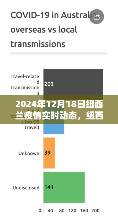 紐西蘭疫情最新進(jìn)展報(bào)告，聚焦2024年12月18日的科普解讀