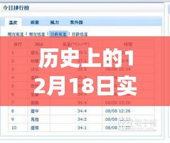 勵志故事，學習變化鑄就自信與成就——歷史上的今天12月18日回顧