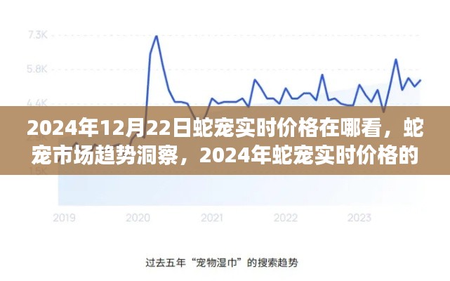 2024年蛇寵市場(chǎng)趨勢(shì)洞察，實(shí)時(shí)價(jià)格觀察與解讀