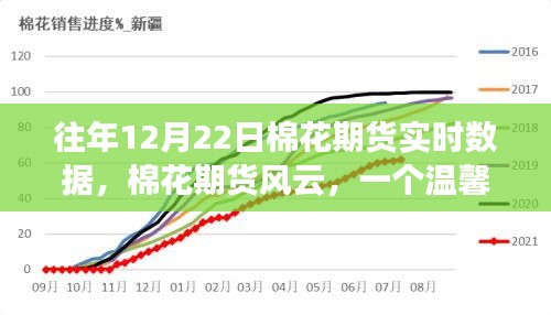 往年12月22日棉花期貨風(fēng)云，實(shí)時(shí)數(shù)據(jù)與溫馨交易日常故事