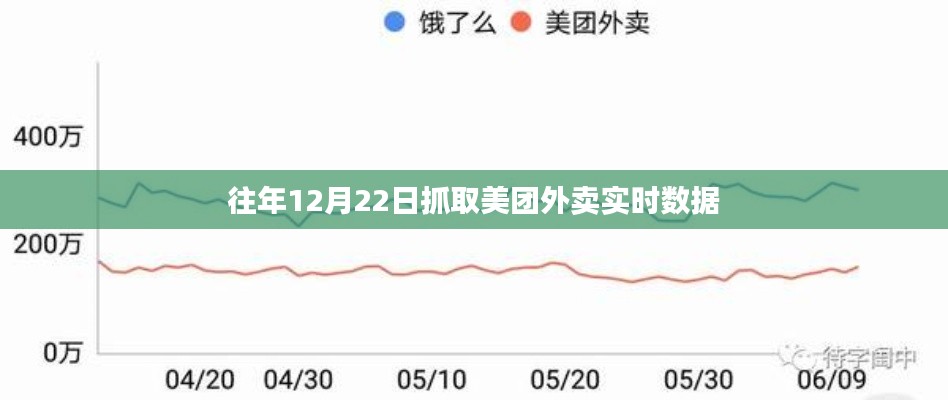 美團(tuán)外賣實(shí)時數(shù)據(jù)抓取分析，往年12月22日數(shù)據(jù)揭秘