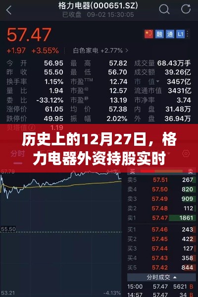 格力電器外資持股動態(tài)，歷史12月27日實時數(shù)據(jù)解析