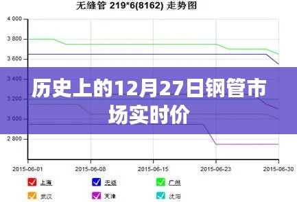 12月27日鋼管市場(chǎng)實(shí)時(shí)行情回顧與價(jià)格走勢(shì)分析