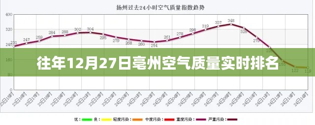 亳州空氣質(zhì)量實(shí)時(shí)排名榜（往年12月27日）