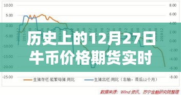 歷史上的牛幣期貨實時行情查詢，牛幣價格走勢分析