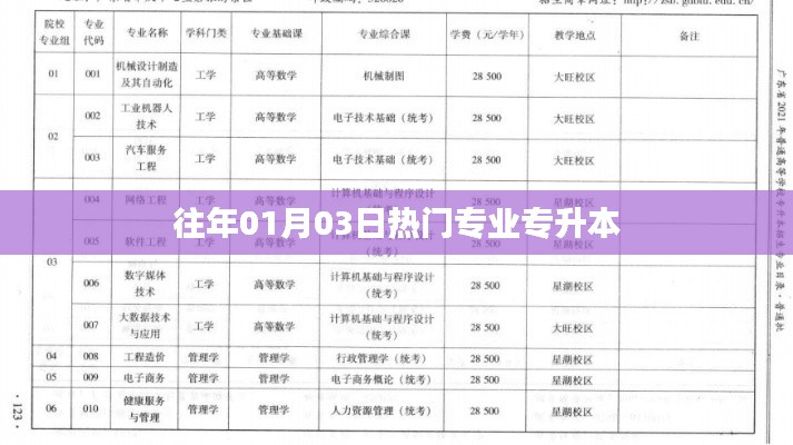 歷年熱門專升本專業(yè)盤點(diǎn)，從01月03日看趨勢(shì)