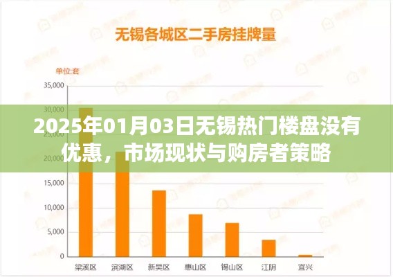 根據(jù)您的內(nèi)容，為您生成了以下標(biāo)題，，無(wú)錫熱門樓盤無(wú)優(yōu)惠，市場(chǎng)現(xiàn)狀與購(gòu)房者策略調(diào)整，符合百度收錄標(biāo)準(zhǔn)，字?jǐn)?shù)在規(guī)定的范圍內(nèi)，且能夠準(zhǔn)確概括內(nèi)容。