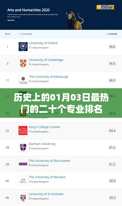 熱門專業(yè)排名揭曉，一月三日歷史沿革二十強(qiáng)專業(yè)榜單