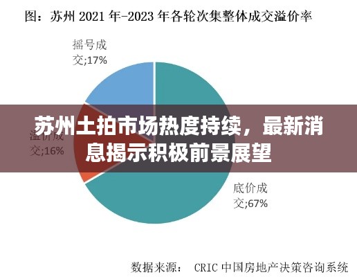 蘇州土拍市場熱度持續(xù)，最新消息揭示積極前景展望