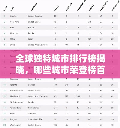 全球獨特城市排行榜揭曉，哪些城市榮登榜首？