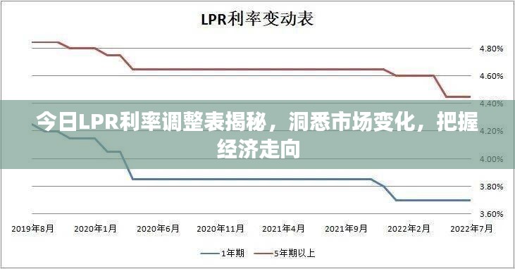 今日LPR利率調(diào)整表揭秘，洞悉市場(chǎng)變化，把握經(jīng)濟(jì)走向