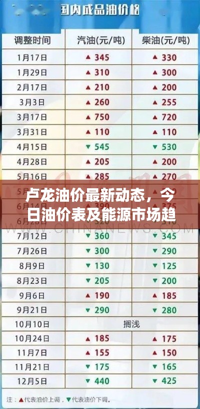 盧龍油價(jià)最新動(dòng)態(tài)，今日油價(jià)表及能源市場(chǎng)趨勢(shì)解析