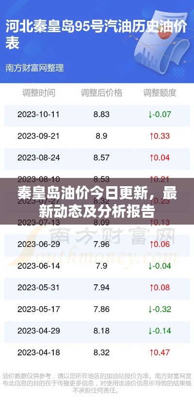 秦皇島油價(jià)今日更新，最新動(dòng)態(tài)及分析報(bào)告