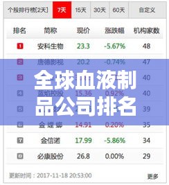 全球血液制品公司排名大揭秘，權(quán)威榜單，不容錯過！