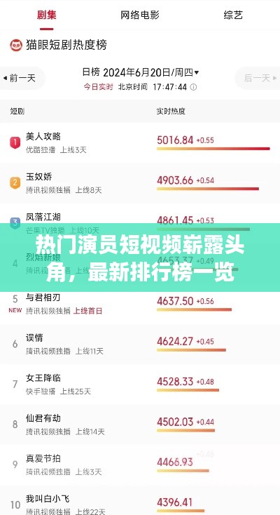 熱門演員短視頻嶄露頭角，最新排行榜一覽