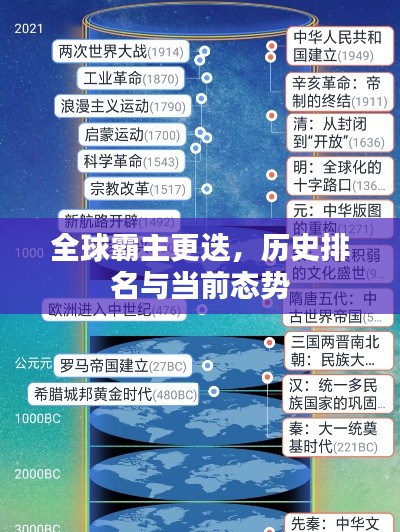 全球霸主更迭，歷史排名與當前態(tài)勢
